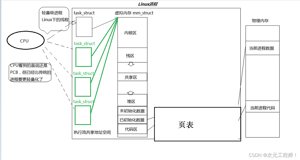 【Linux】线程的概念以及与进程的区别