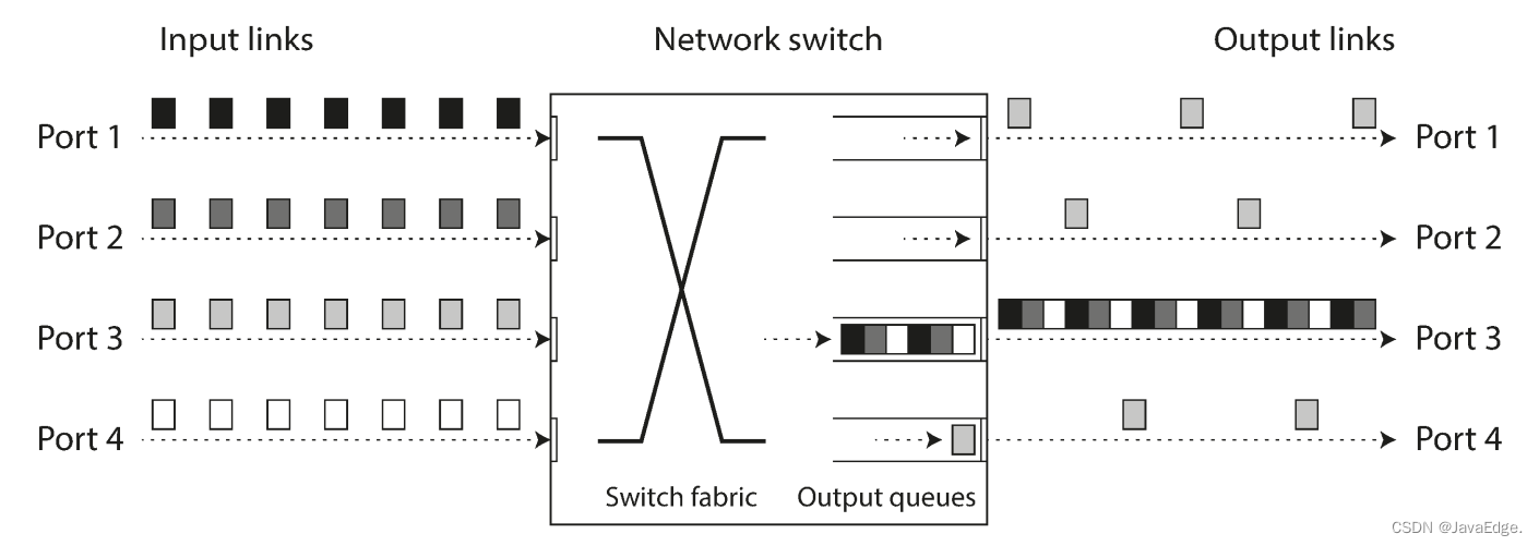 图-2：多节点同时将流量发送到同一目标，则其交换机队列可能被填满。端口1、2和 4都试图发送数据包到端口3
