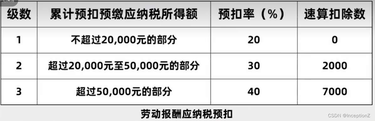 了解个人所得税