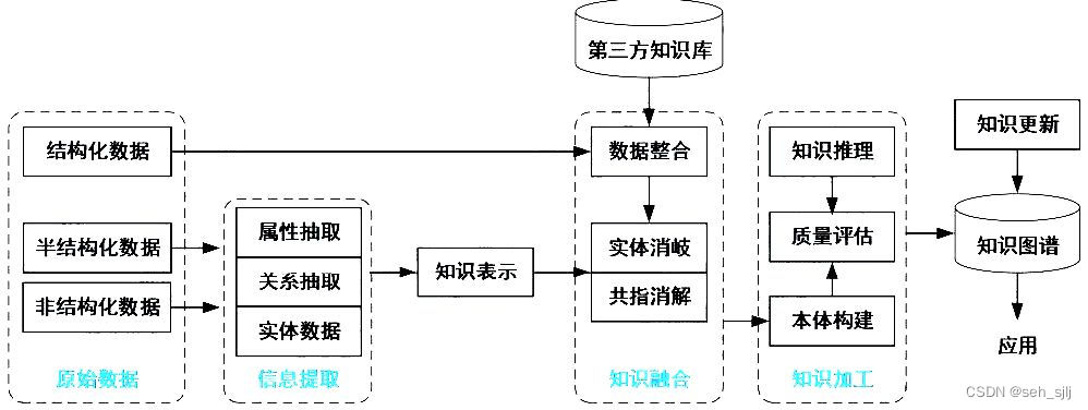 知识图谱构建