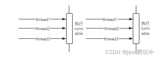 java并发编程 CyclicBarrier详解