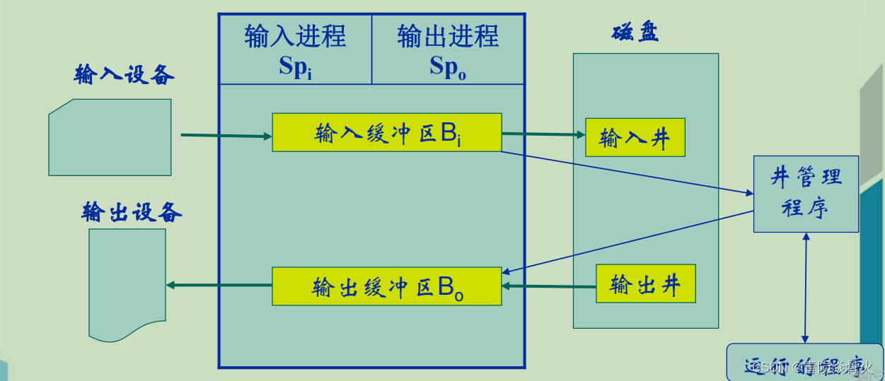 [External link picture transfer failed, the source site may have an anti-leeching mechanism, it is recommended to save the picture and upload it directly (img-kcctnfsD-1641542739783) (E:\Documents and PPT\Junior Course Study\Operating System\Pictures\Tenth Chapter Three\SPOOLing System Composition.png)]