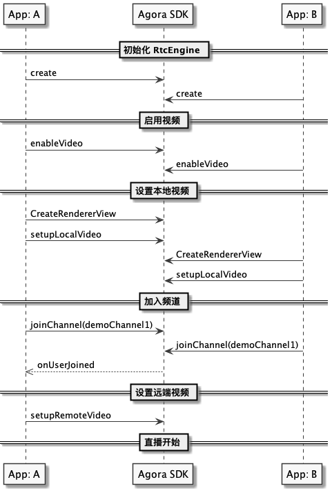 如何基于 Agora Android SDK 在应用中实现视频通话？