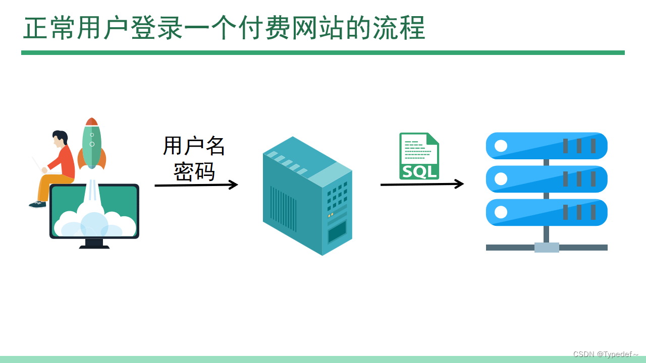 sql注入的理解与sql注入的几种简单注入方式简要概述