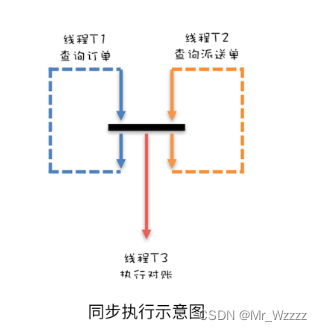 如何让多线程步调一致？