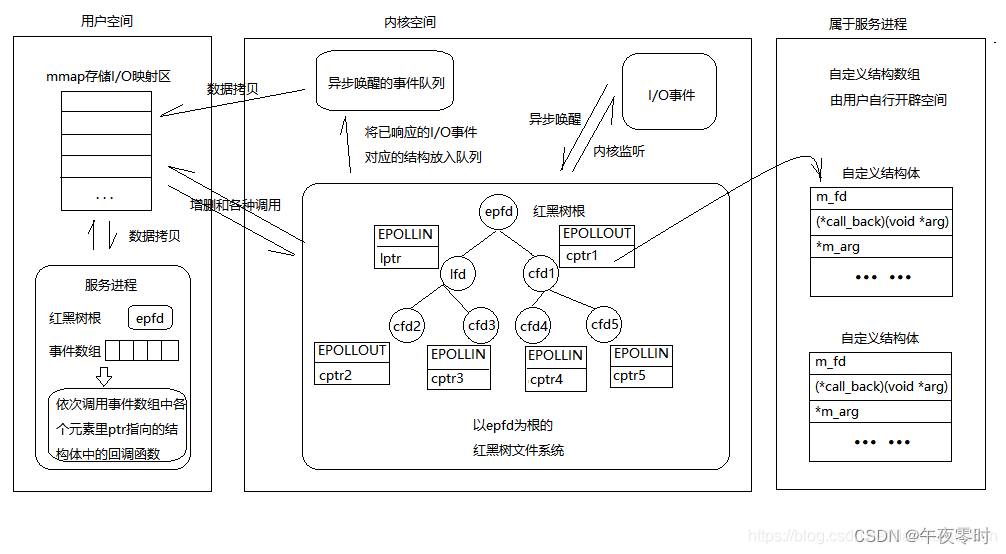 unix网络编程(四)epoll反应堆