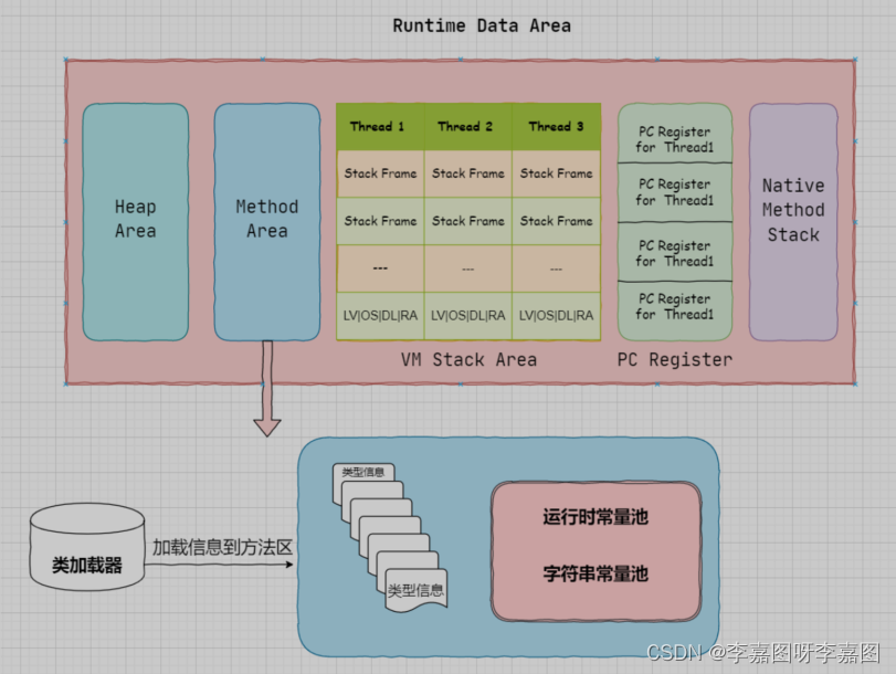 jvm 方法区