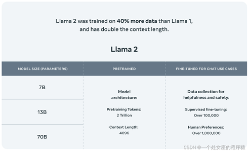 LLMs之LLaMA-2：LLaMA-2的简介(技术细节)、安装、使用方法(开源-免费用于研究和商业