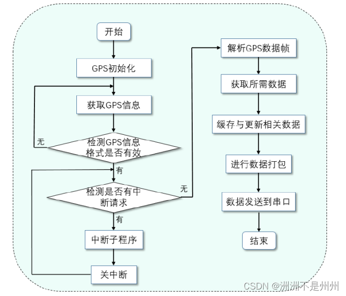 GNSS通信模块软件程序设计图