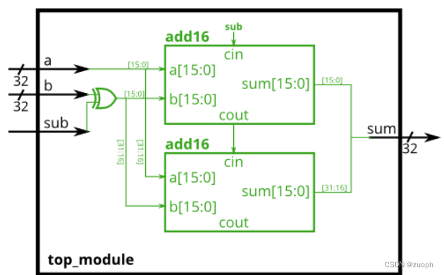 hdlbits系列verilog解答（加减法器）-28