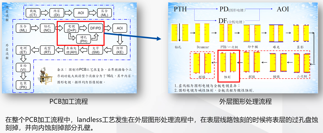 PCB设计的Landless工艺-CSDN博客
