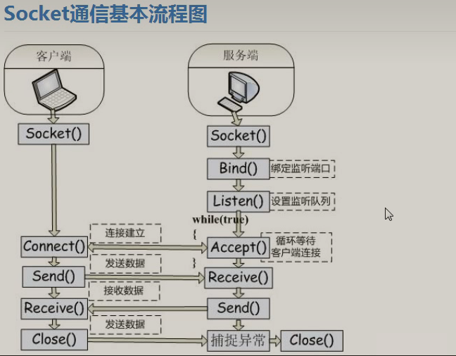 【网络工程】Socket通信过程_socket使用工程-CSDN博客