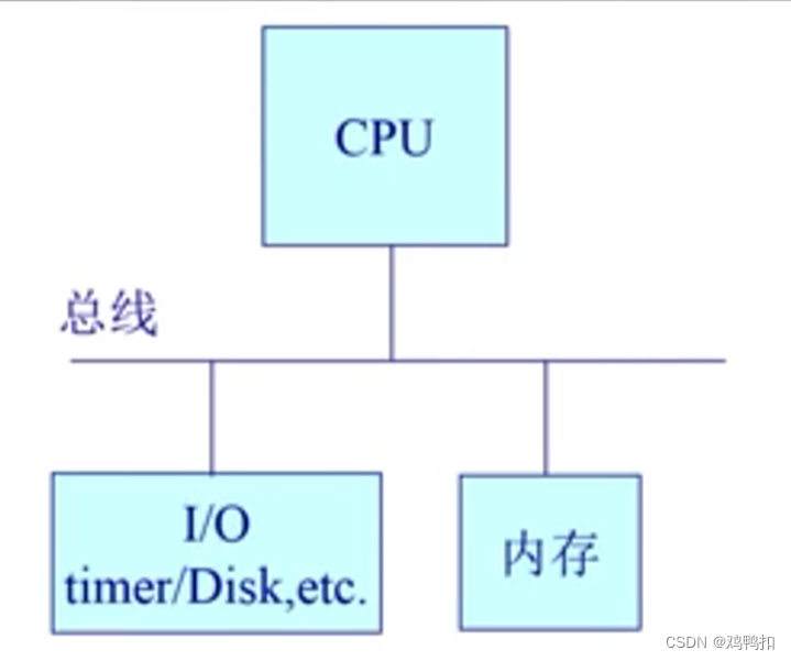 操作系统清华同步笔记：定义概述+计算机内存和硬盘布局+启动流程顺序+中断、异常和系统调用