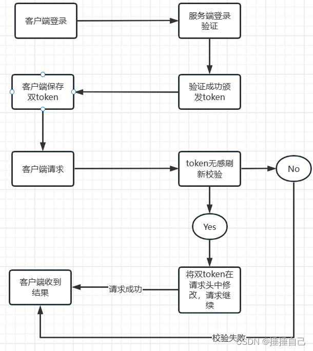 Go语言jwt无感刷新以及解决SSO单点登录限制