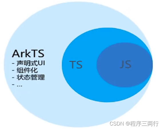 ArkTs变量类型、数据类型