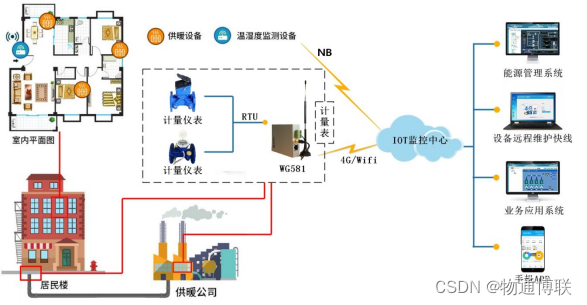 工业网关·智慧供热监控方案