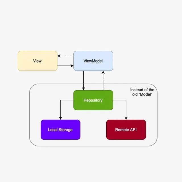 Model (data) — View (UI) — ViewModel (state & logic)