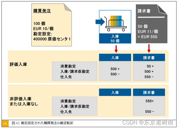 SAP MM学习笔记33 - 请求书照合中修改 带勘定设定Category（科目分配）的发票