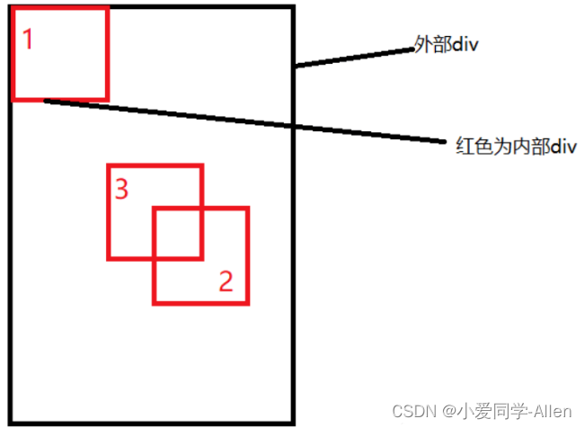 css基础知识七：元素水平垂直居中的方法有哪些？如果元素不定宽高呢？