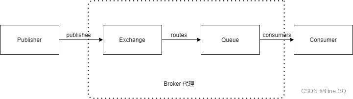 mq 基本框架