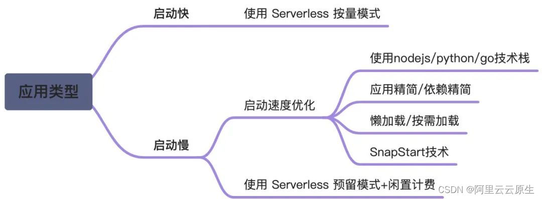 为什么 Serverless 能提升资源利用率？