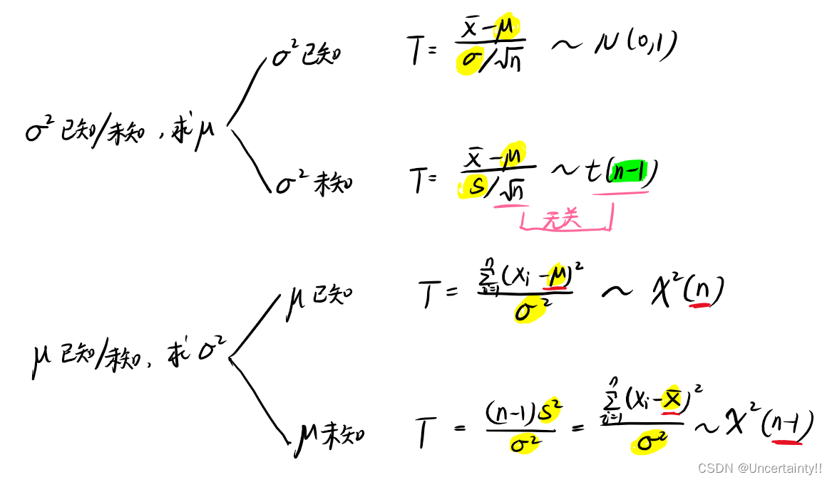 参数估计（点估计和区间估计）