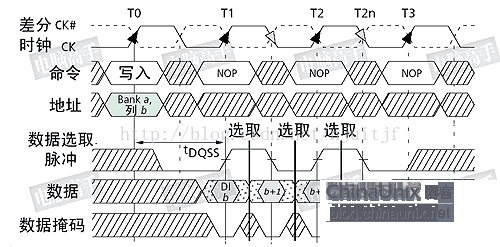 Xilinx FPGA平台DDR3设计保姆式教程（1）DDR3基础简介