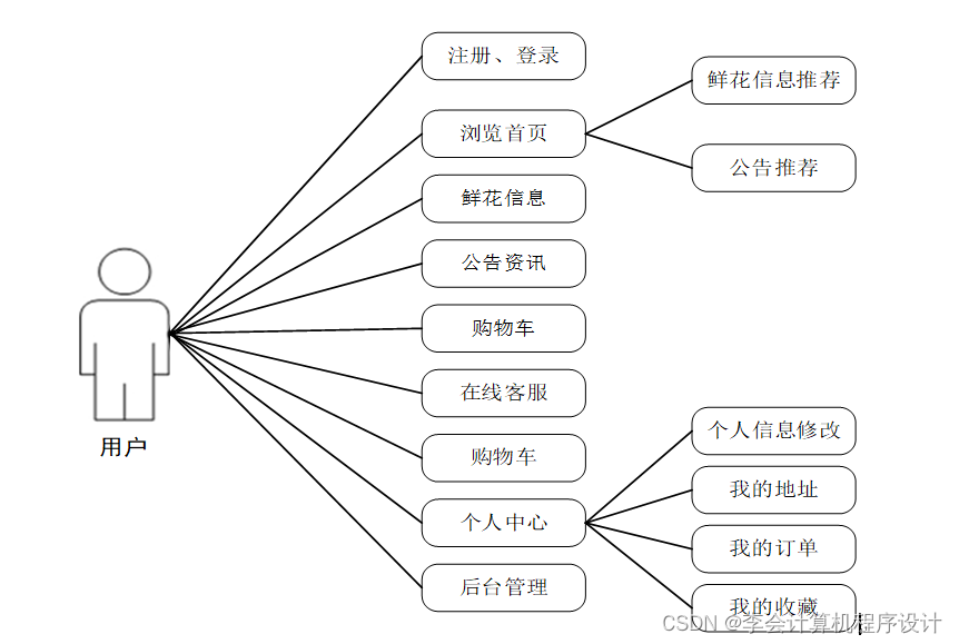 图3-1 用户用例图(2),管理员的功能是最高的,可以对系统所有功能进行