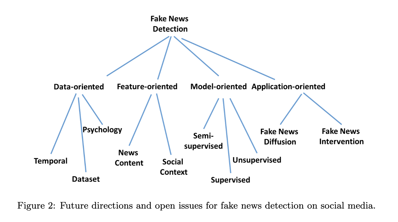 论文阅读-虚假信息检测综述 - Fake News Detection on Social Media: A Data Mining Perspective