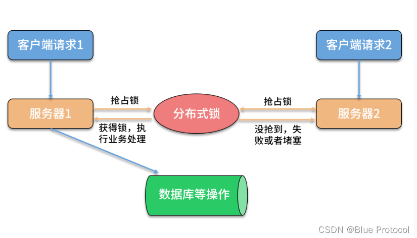 分布式锁的实现