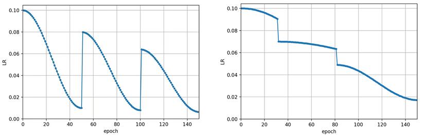 设定 cawb_steps 之后，便可实现多步长余弦退火重启动学习率机制;调整epoch_scale可以实现更复杂的变化机制