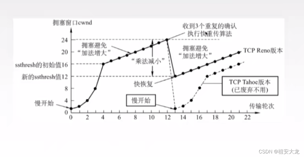 计算机网络知识点总结——第五章传输层