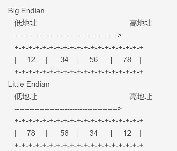 Big Endian低地址                                            高地址----------------------------------------->+-+-+-+-+-+-+-+-+-+-+-+-+-+-+-+-+-+-+|     12     |      34    |     56      |     78    |+-+-+-+-+-+-+-+-+-+-+-+-+-+-+-+-+-+-+Little Endian低地址                                            高地址----------------------------------------->+-+-+-+-+-+-+-+-+-+-+-+-+-+-+-+-+-+-+|     78     |      56    |     34      |     12    |+-+-+-+-+-+-+-+-+-+-+-+-+-+-+-+-+-+-+