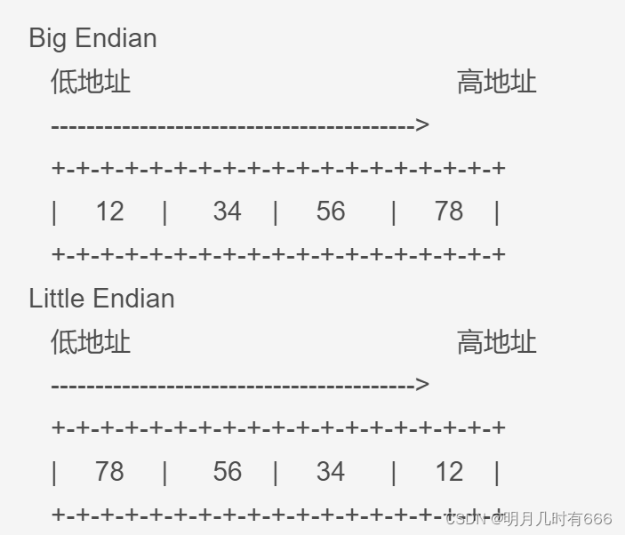 Big Endian低地址 高地址----------------------------------------->+-+-+-+-+-+-+-+-+-+-+-+-+-+-+-+-+-+-+| 12 | 34 | 56 | 78 |+-+-+-+-+-+-+-+-+-+-+-+-+-+-+-+-+-+-+Little Endian低地址 高地址----------------------------------------->+-+-+-+-+-+-+-+-+-+-+-+-+-+-+-+-+-+-+| 78 | 56 | 34 | 12 |+-+-+-+-+-+-+-+-+-+-+-+-+-+-+-+-+-+-+