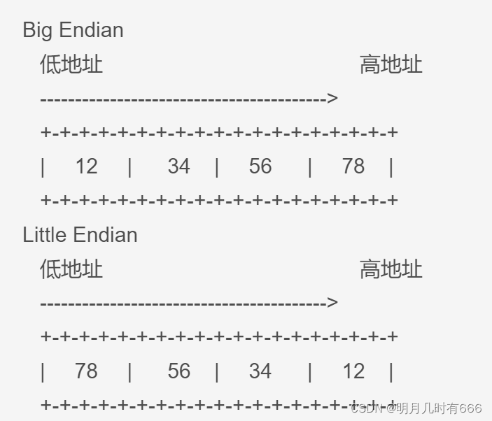 Big Endian低地址                                            高地址----------------------------------------->+-+-+-+-+-+-+-+-+-+-+-+-+-+-+-+-+-+-+|     12     |      34    |     56      |     78    |+-+-+-+-+-+-+-+-+-+-+-+-+-+-+-+-+-+-+Little Endian低地址                                            高地址----------------------------------------->+-+-+-+-+-+-+-+-+-+-+-+-+-+-+-+-+-+-+|     78     |      56    |     34      |     12    |+-+-+-+-+-+-+-+-+-+-+-+-+-+-+-+-+-+-+ Big-Endian 和 Little-Endian 随笔