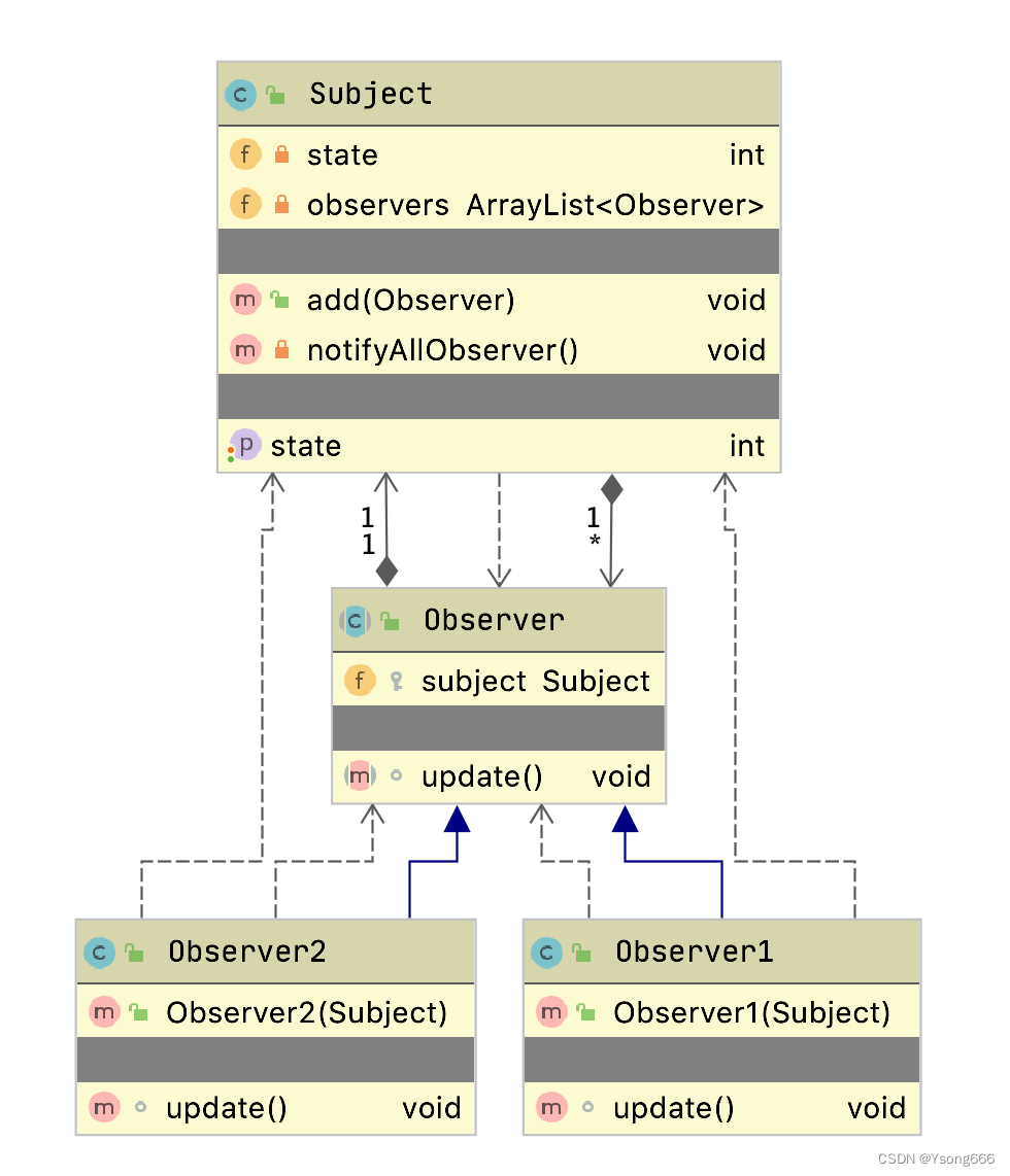 观察者模式UML图