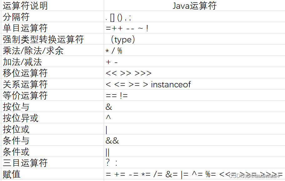 Java高效率复习-数据类型和运算符[Java]