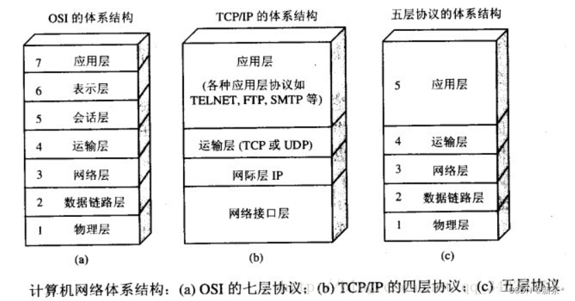 计算机网络—各层协议极其作用