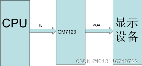 国腾GM系列，GM8284DD(GM8284DR,LT8218A)、 GM8285C、GM7123C，LVDSTTL转TTL，TTL转成单路LVDS，TTL数字信号转换成VGA