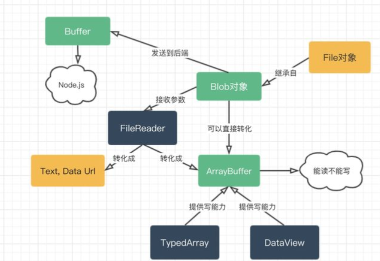 Js Blob、ArrayBuffer(Uint8Array、TypedArray、DataView)、Buffer、DataUrl_js ...