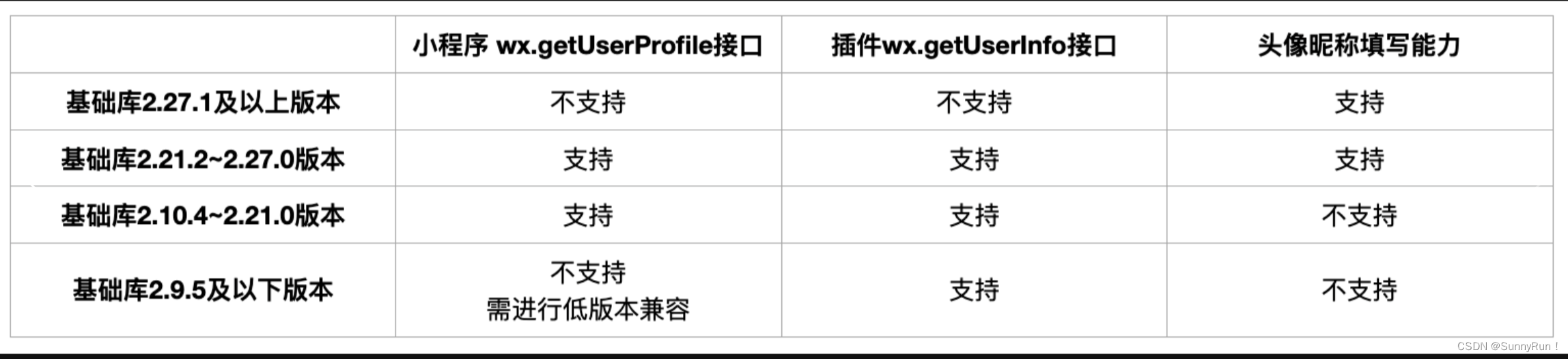 关于微信临时文件wxfile://tmp文件如何处理，微信小程序最新获取头像和昵称