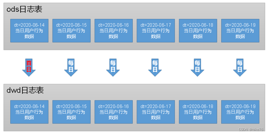 data-warehouse-detail-dwd-pudn