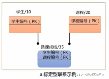 a.标定型联系示例