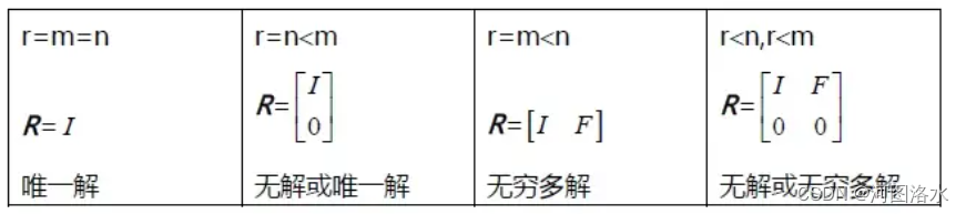 08 MIT线性代数-求解Ax=b：可解性与结构Complete Solution of Ax=b