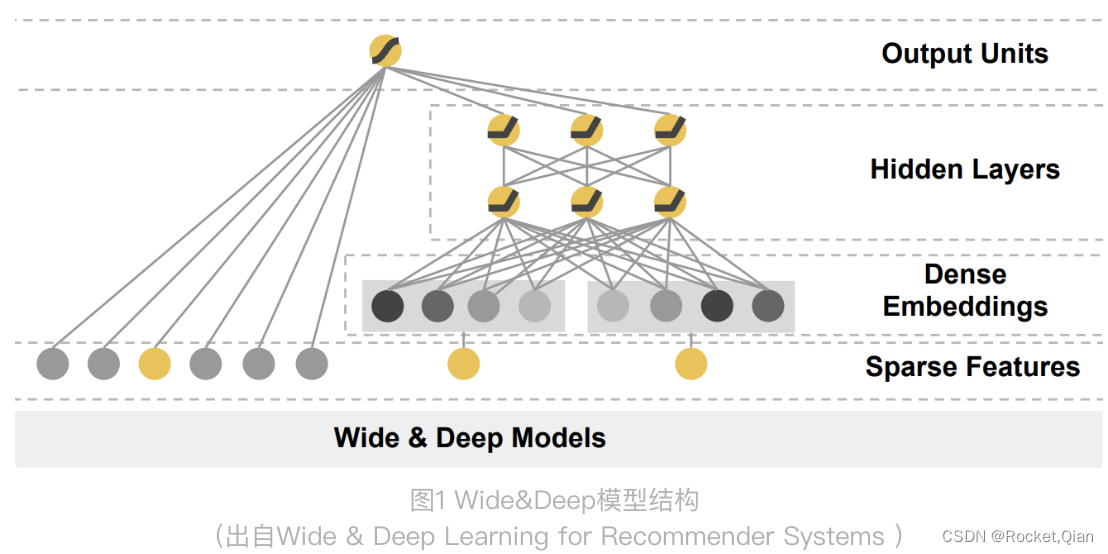 Wide&Deep 模型的结构