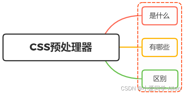 css基础知识二十：说说对Css预编语言的理解？有哪些区别?