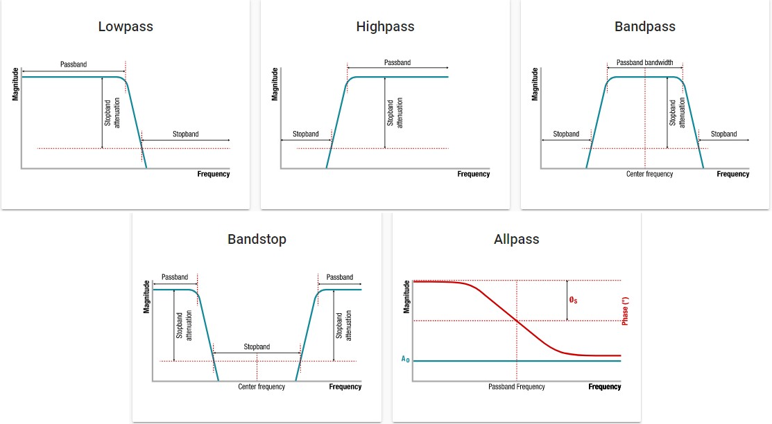 ▲ 图1.2.2 五种滤波器类型