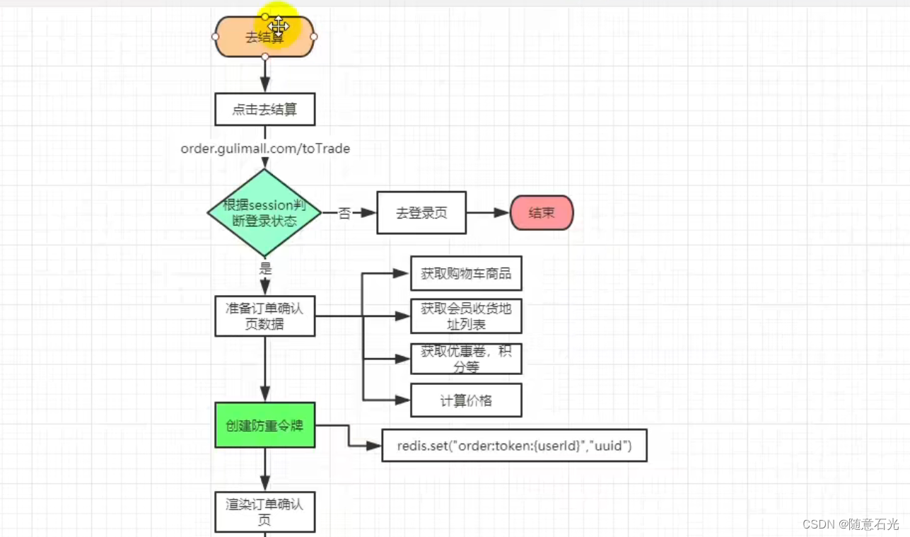 【大型电商项目开发】订单功能实现(拦截器、feign丢失请求头、接口幂等性)-55