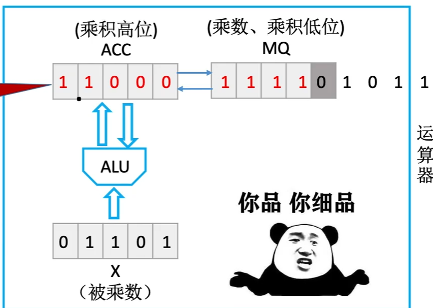 红色部分为“部分积”