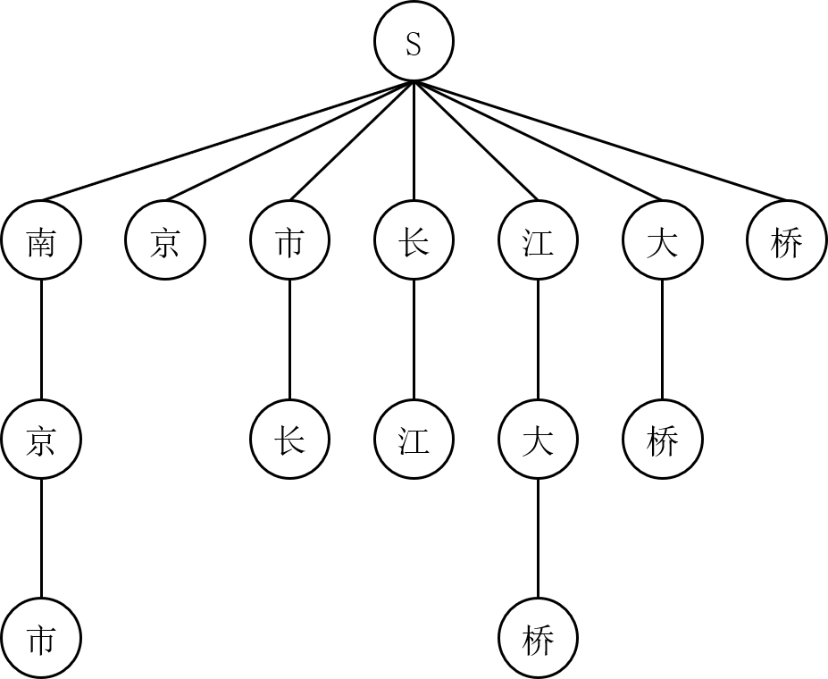 正向匹配算法字典树